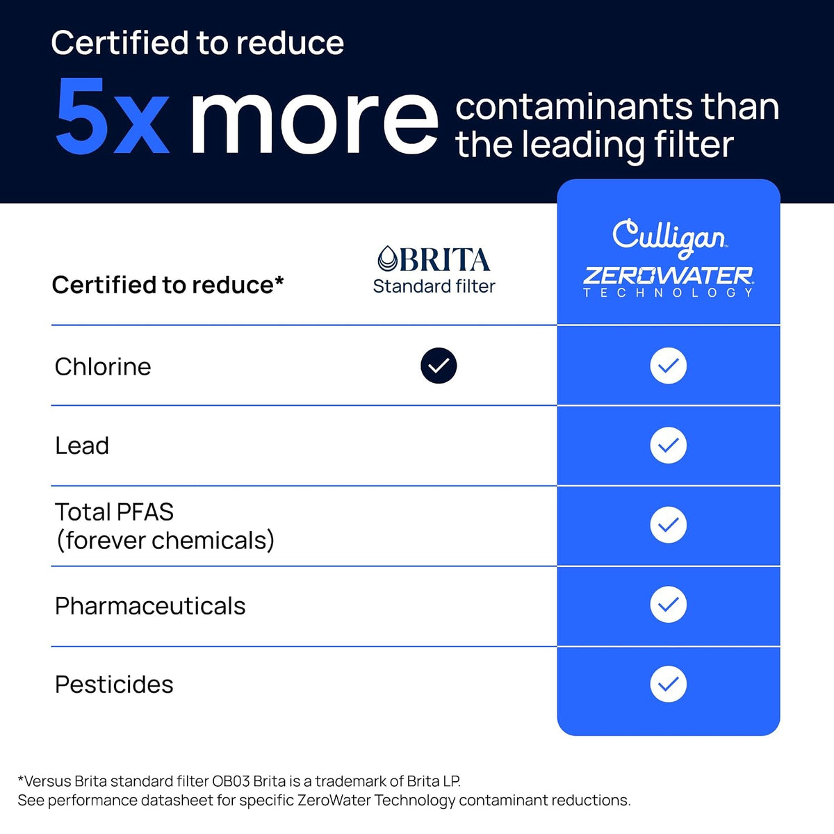 Zerowater 23-Cup Water Filter Dispenser Removes PFAS ​
