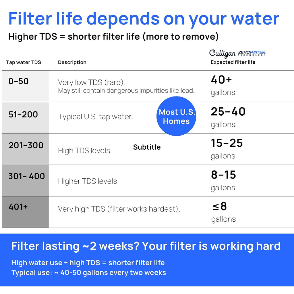 Zerowater 23-Cup Water Filter Dispenser Removes PFAS ​